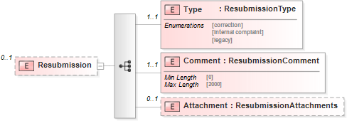 XSD Diagram of Resubmission