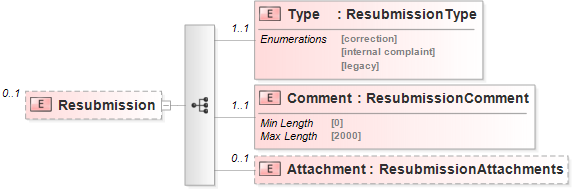 XSD Diagram of Resubmission