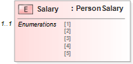 XSD Diagram of Salary