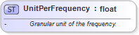 XSD Diagram of UnitPerFrequency