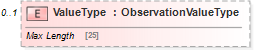 XSD Diagram of ValueType